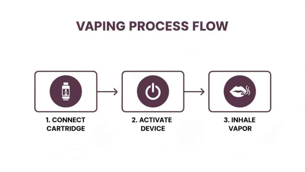 vaping process flow